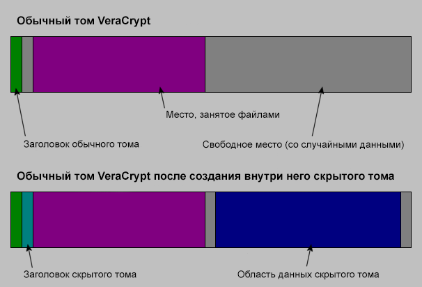 Макет стандартного тома VeraCrypt до и после создания в нём скрытого тома.